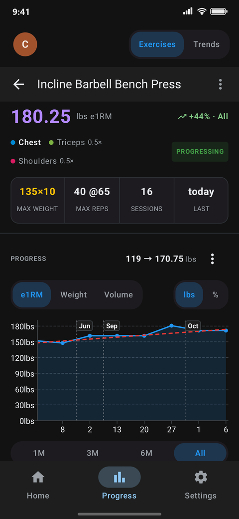 Kilo lift screen for Incline Barbell Bench Press: estimated 1RM of 180.25 lbs, up 44%, with a progress chart